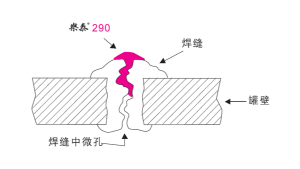 鑄件和焊縫如果出現(xiàn)裂紋可以用樂(lè)泰厭氧膠來(lái)密封嗎？